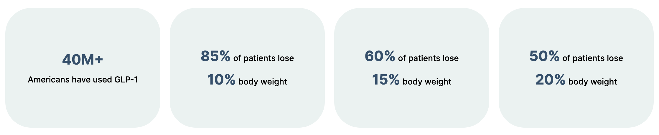 GLP-1 Stats — 40M+ Americans, 85% lose 10%, 60% lose 15%, 50% lose 20% body weight