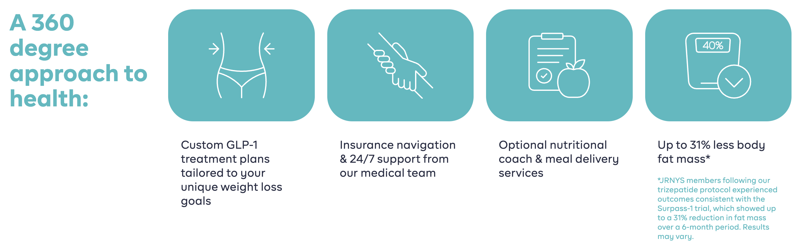 JRNYS — A 360 Degree Approach to Health: Custom GLP-1 Plans, Insurance Navigation, Nutritional Coach, Up to 31% Less Body Fat